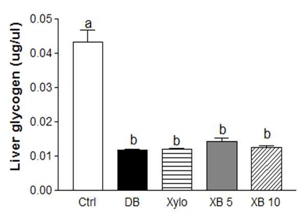 Effect of xylobiose on liver glycogen in db/db mice.
