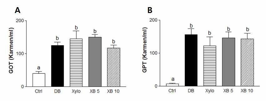 Effect of xylobiose on GOT and GPT in plasma in db/db mice.