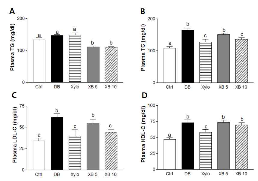 Effect of xylobiose on lipid profile in plasma in db/db mice.