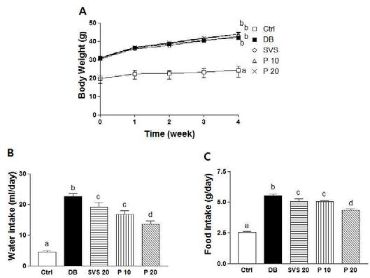 Effect of phyllodulcin on the changes of body weight, food intake and water intake in db/db mice.