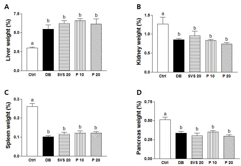 Effect of phyllodulcin on organ weight ratio in db/db mice.