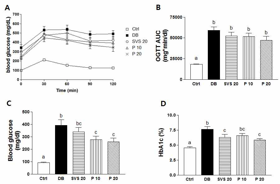 Effect of phyllodulcin on glucose tolerance, fasting blood glucose and HbA1c in db/db mice.