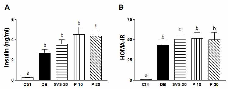 Effect of phyllodulcin on insulin and HOMA-IR in db/db mice.