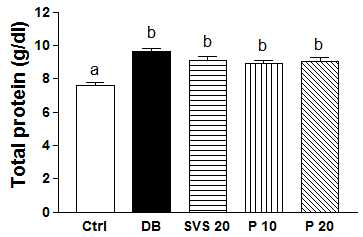Effect of phyllodulcin on total protein in plasma in db/db mice.
