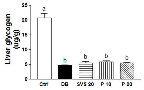 Effect of phyllodulcin on liver glycogen in db/db mice.