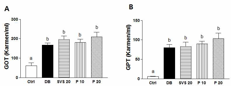 Effect of phyllodulcin on GOT and GPT in plasma in db/db mice.