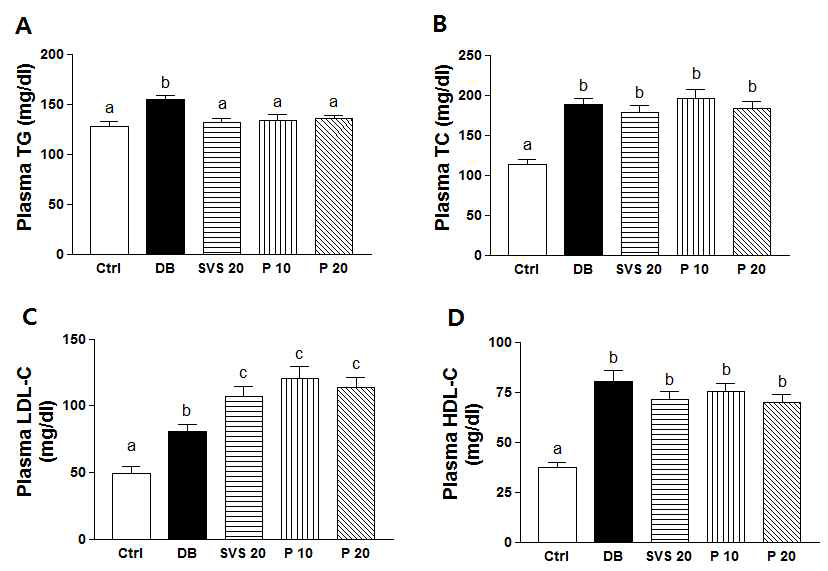 Effect of phyllodulcin on lipid profile in plasma in db/db mice.