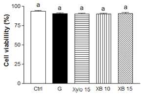 Effect of xylobiose and xylose on 3T3-L1 cell viability