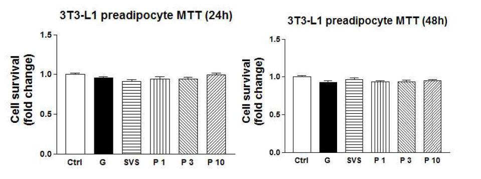 Effect of phyllodulcin on preadipocyte 3T3-L1 cell viability