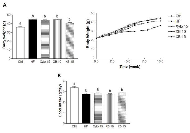 Effect of xylobiose on the changes of body weight, food intake in high fat-induced obese mice