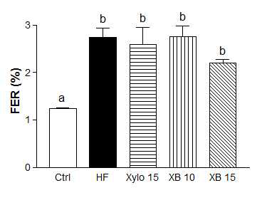 Effect of xylobiose on the food efficiency ratio of high fat-induced obese mice