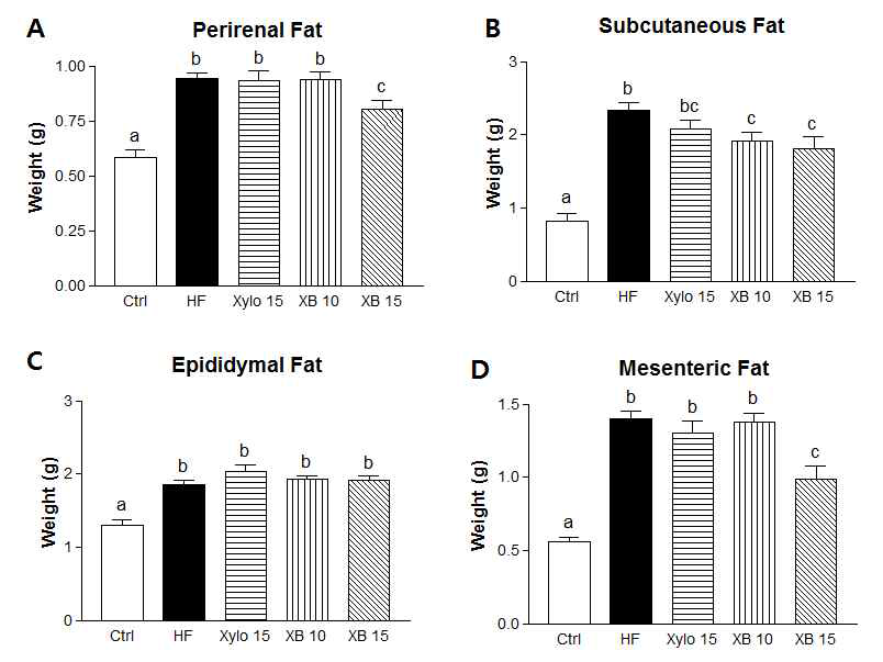 Effect of xylobiose, xylose on fat tissue weights in high fat-induced obese mice.