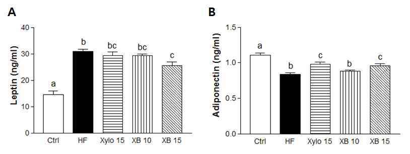 Effect of xylobiose, xylose on plasma leptin, adiponectin levels in high fat-induced obese mice.
