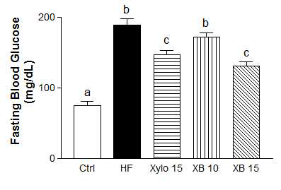 Effect of xylobiose, xylose on final blood glucose in high fat-induced obese mice