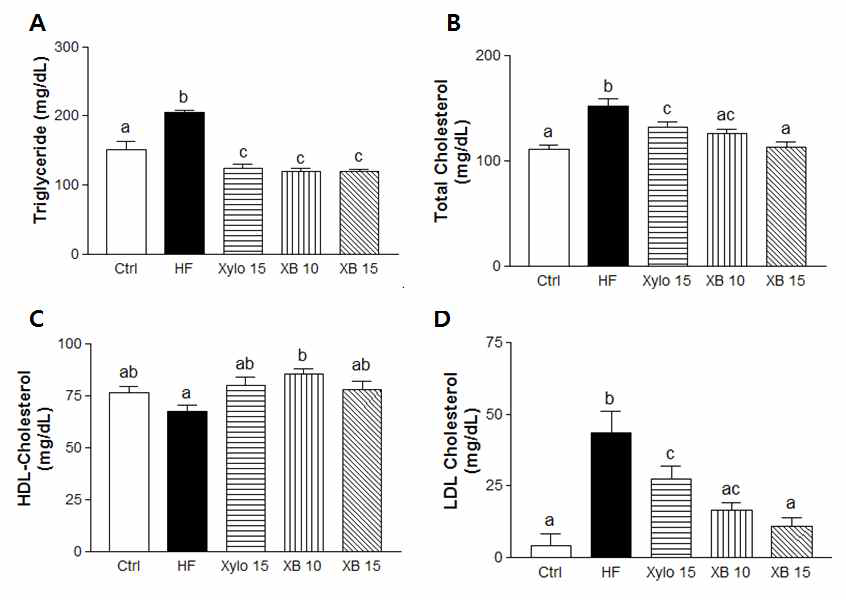 Effect of xylobiose, xylose on lipid profile in plasma of high fat-induced obese mice