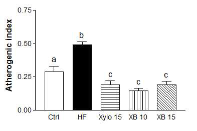 Effect of xylobiose, xylose on atherogenic index in plasma in high fat-induced obese mice