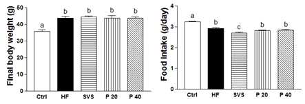 Effect of phyllodulcin on the changes of body weight, food intake in high fat-induced obese mice