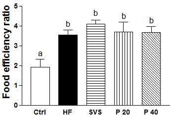 Effect of phyllodulcin on the food efficiency ratio in high fat-induced obese mice