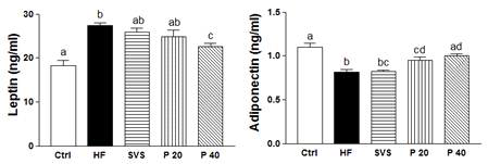 Effect of xylobiose, xylose on plasma leptin, adiponectin levels in high fat-induced obese mice