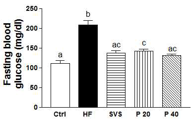 Effect of phyllodulcin on final blood glucose in high fat-induced obese mice