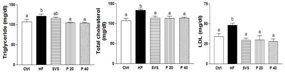 Effect of phyllodulcin on lipid profile in plasma in high fat-induced obese mice