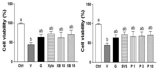 Effect of glucose, D-xylose and stevioside on viability of vero cells