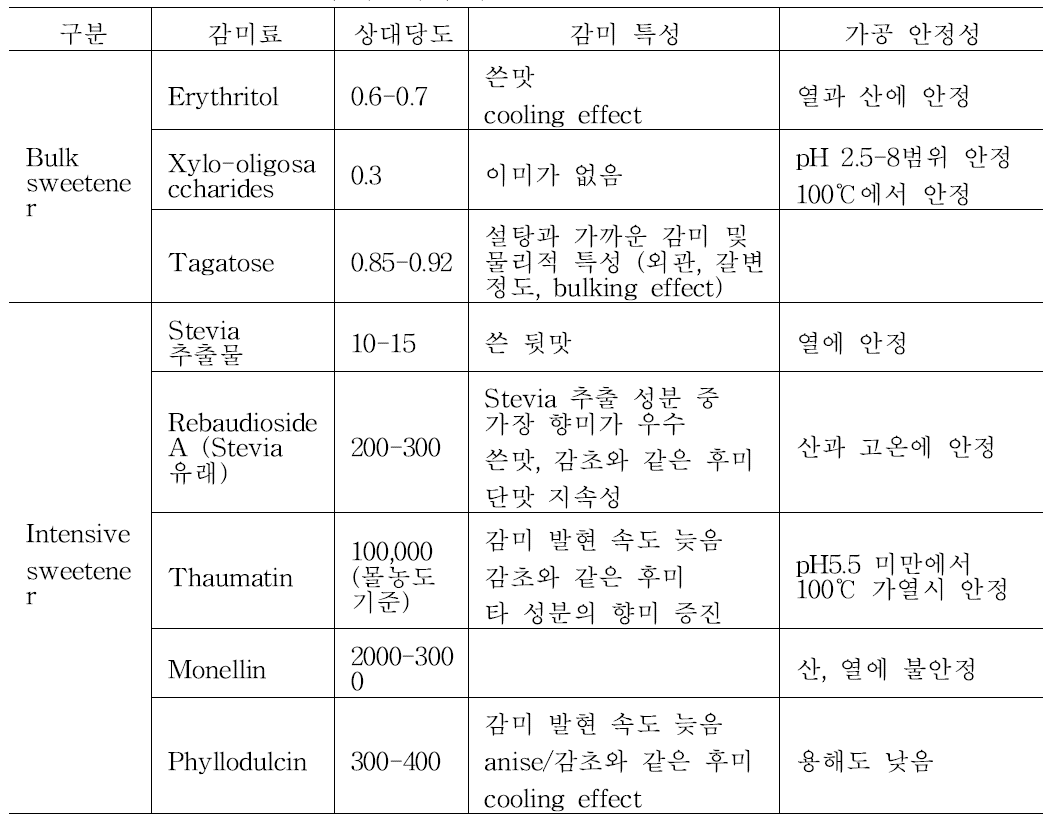 일부 천연 유래 감미료의 감미 특성 및 가공 안정성