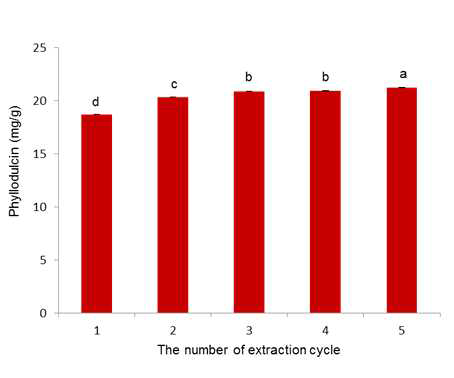 Phyllodulcin contents in methanol extract of hydrangea leaves using accelerated solvent extraction with variation of cycle at 70°C, 1,500 psi