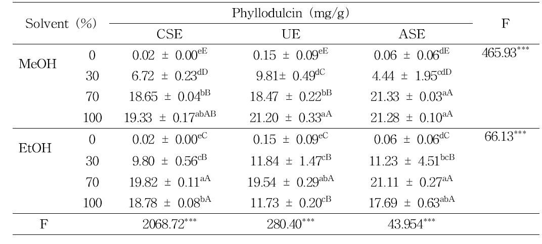 Effect of extraction methods and solvent variability on phyllodulcin content in the extracts of hydrangea tea