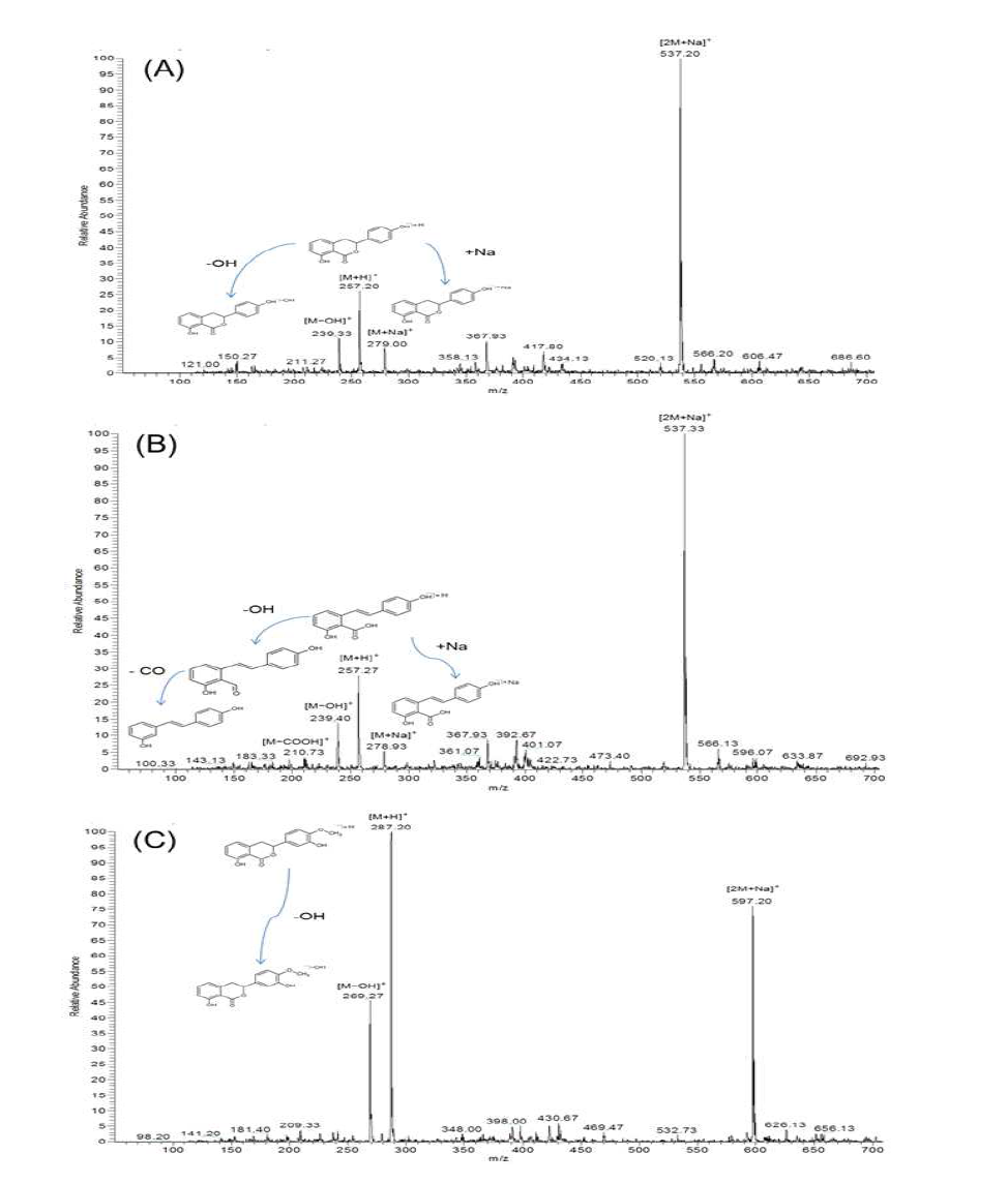 LC/MS spectra of phyllodulcin, hydrangenol and hydrangeic acid.