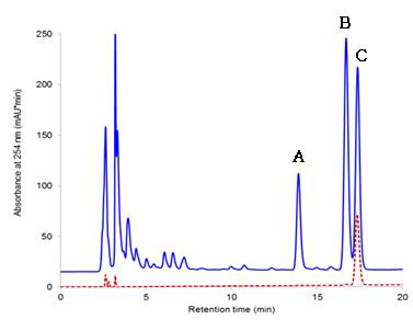 HPLC chromatogram of hydrangea leaf extract(solid line) and purified fraction of phyllodulcin from preparative recycling HPLC(dashed line).