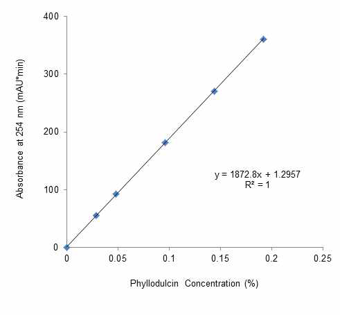 Standard curve for phyllodulcin quantification.