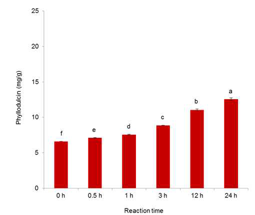 Phyllodulcin contents in methanol extracts of blanched and lyophilized hydrangea leaves with β-glucosidase treatment at 37°C for 24 h.