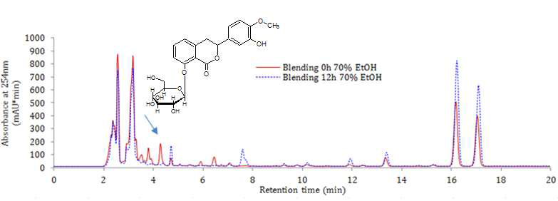 HPLC chromatograms of extracts of hydrangea leaves blended with water and stood for 0 and 12 h.