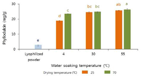 Effect of soaking and drying temperature on phyllodulcin biosynthesis from hydrangea powder.