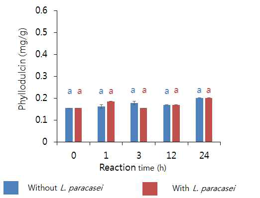 Phyllodulcin content in the sterilized hydrangea leaf extracts fermented with or without Lactobacillus paracasei with sterilization