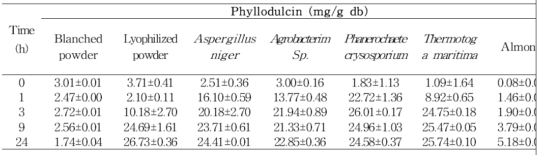 Amount of phyllodulcin biosynthesized with β-glucosidase from various source