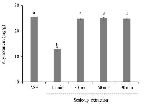 Extraction yield of phyllodulcin contents in the scale-up process at different times. ASE, accelerated solvent extraction.