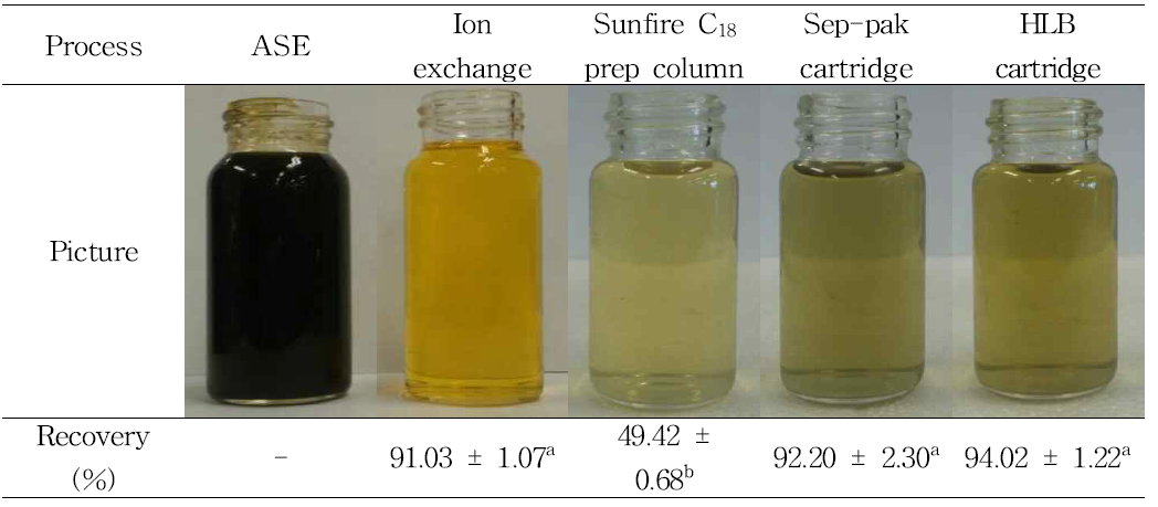 Appearance of hydrangea extracts treated with various methods and phyllodulcin contents after the treatments