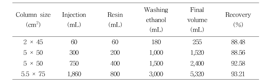 Phyllodulcin recovery after mixed ion exchange resin processes with different scale