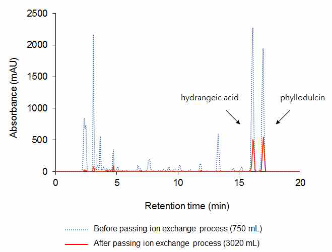 HPLC chromatograms of hydrangea extracts before and after ion exchange proces