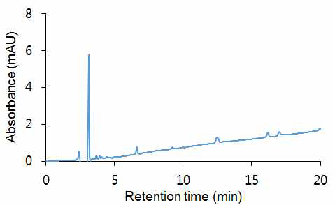 HPLC chromatogram of recycled ethanol.