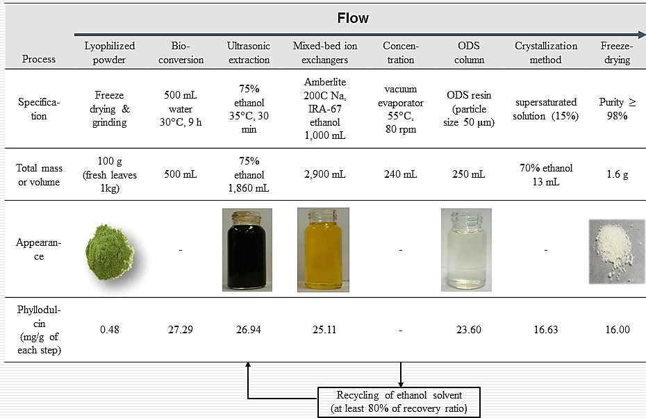 Process of high purity phyllodulcin production