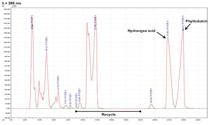 Preparative recyling HPLC chromatogram for phyllodulcin purification.