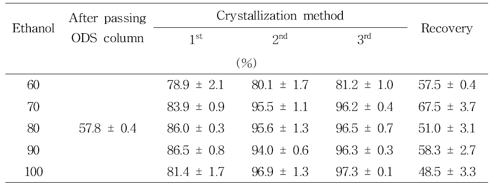 Phyllodulcin recovery ratio after crystallization method