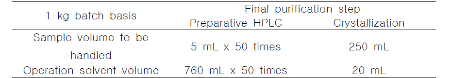 Purification loads of preparative HPLC and crystallization processes