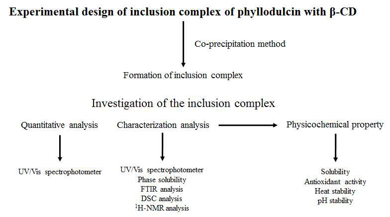 Flow diagram for formation of inclusion complex of phyllodulcin with β-CD and analysis of the physicochemical property.