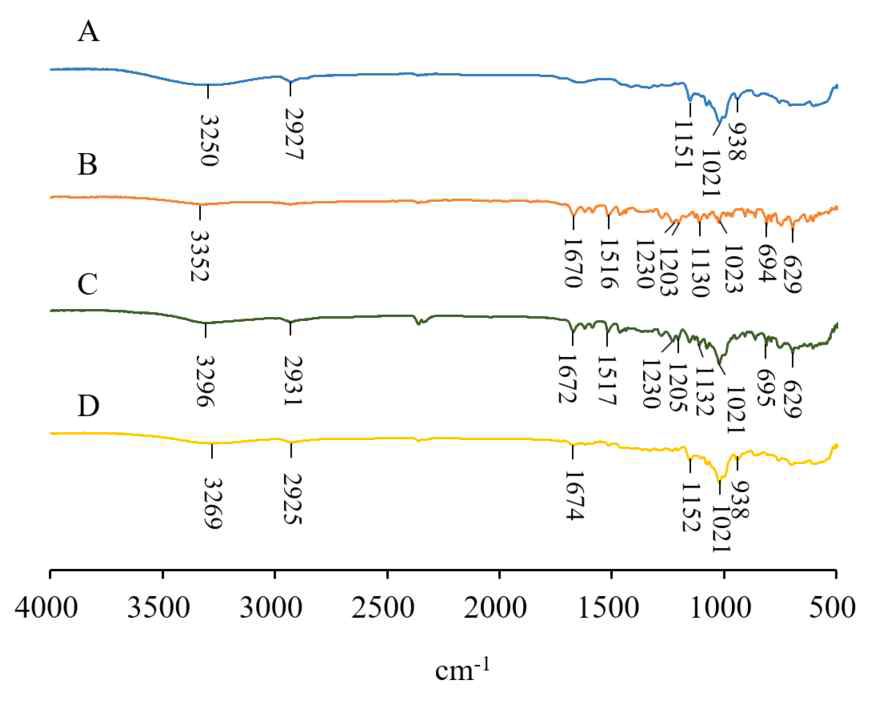 FT-IR spectra of β-CD (A), phyllodulcin (B), physical mixture (1:1 molar ratio of phyllodulcin and β-cyclodextrin) (C), their inclusion complex (D).