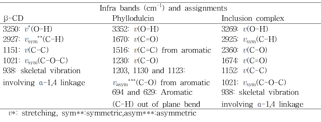 FT-IR peak assignments of β-CD, phyllodulcin and their inclusion complex