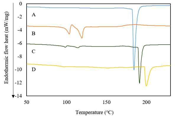 Thermograms of β-CD (A), phyllodulcin (B), physical mixture (1:1 molar ratio of phyllodulcin and β-cyclodextrin) (C), their inclusion complex (D).